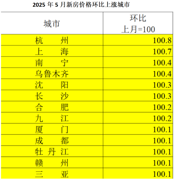 科银宏泰 沪杭顶豪冲破天花板，南宁刚需筑根基！5月楼市分化图谱中的企稳信号