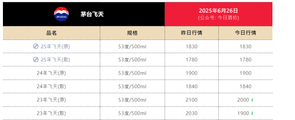 华盈策略 飞天茅台跌破1800元后: 大商忙拓客, 终端零售商承压