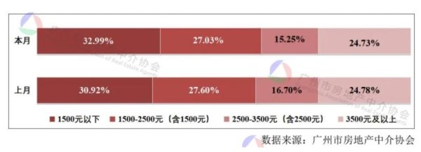 利赢汇 毕业季临近，热门区域租金小幅上涨