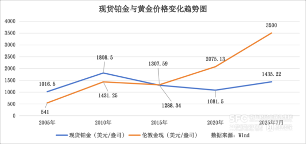 优配合伙人 涨超50%，有人赚了好几波！昔日贵金属之王又火了